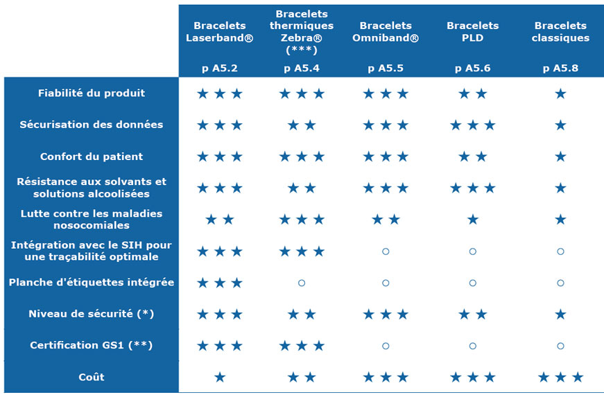 Tableau comparatif des bracelets admission patient hôpital