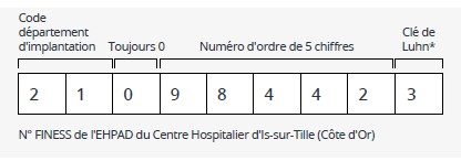 Exemple de numéro RPPS