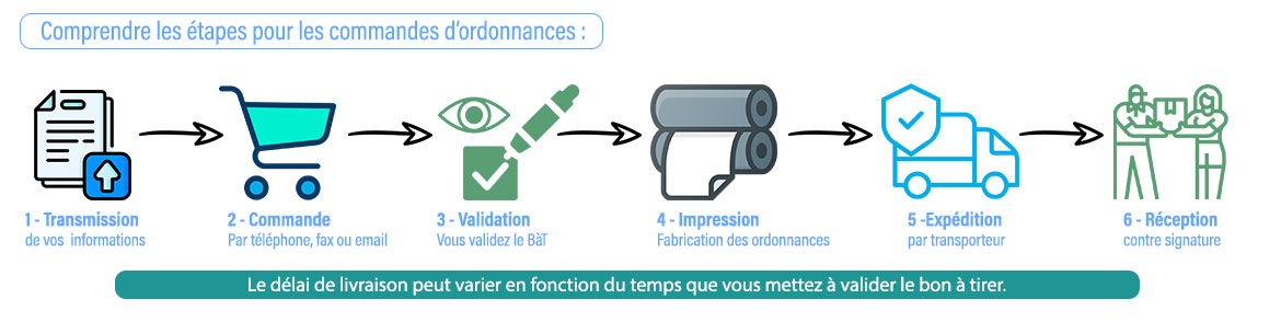 Les étapes de fabrication des ordonnances chez Luquet et Duranton